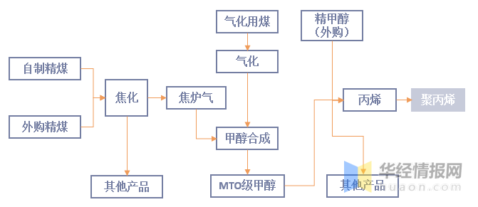 以甲醇为原料的缩合法(mto/mtp,烯和丁烯为原料的烯烃歧化法等工艺