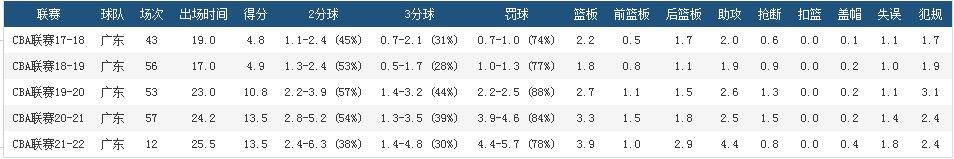 杜锋|胡明轩状态下滑徐杰却越战越勇，五数据创生涯新高！杜锋慧眼如炬