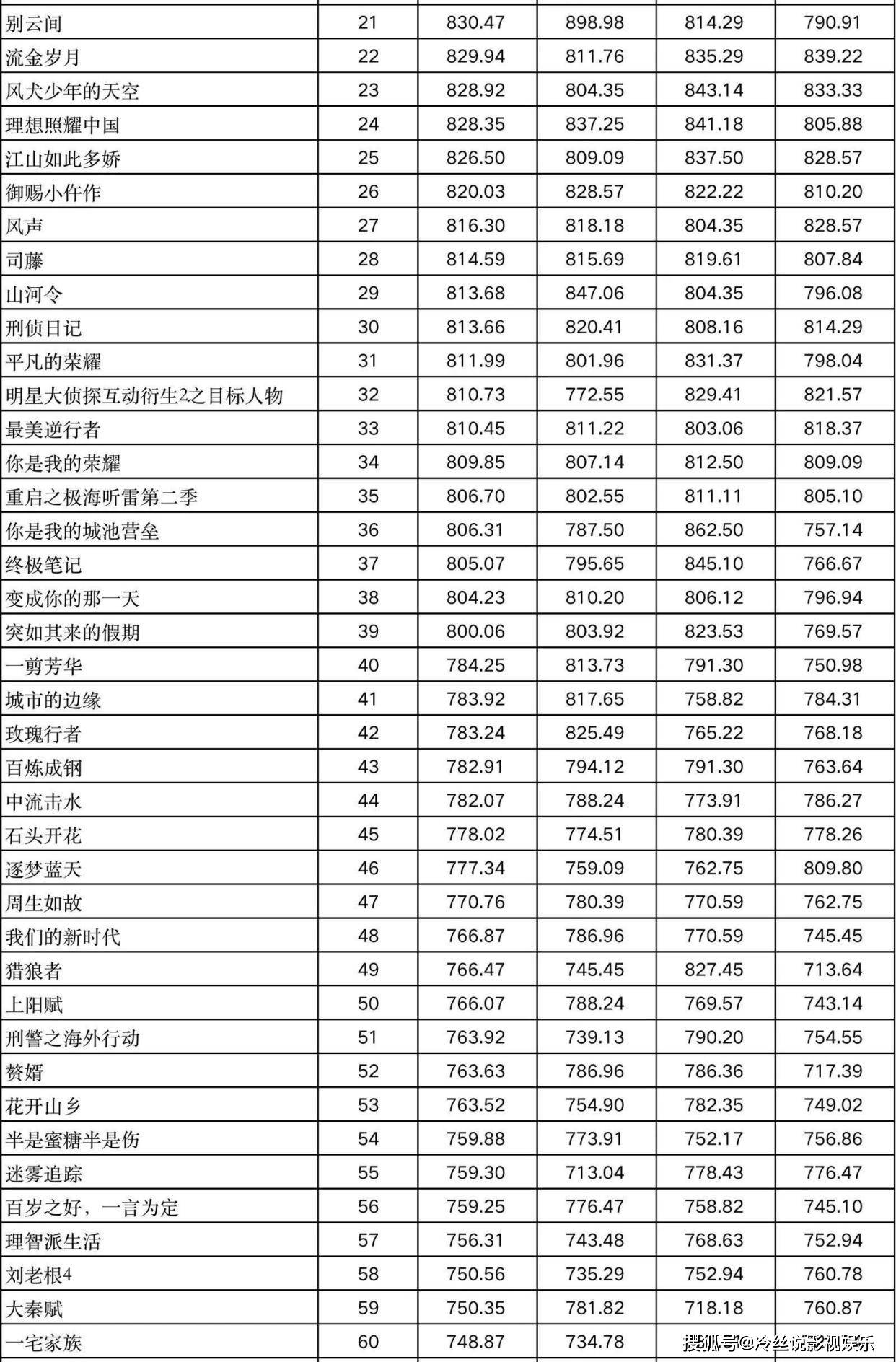 百强|100强电视剧榜单，前3名是哪些作品？哪1部作品垫底？