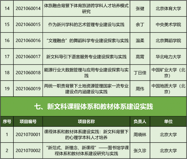 文科|教育部首批“新文科”立项：北京高校198个项目入选