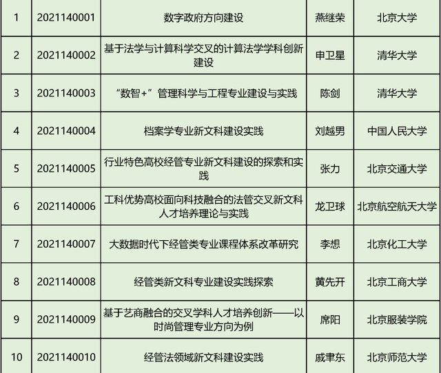 文科|教育部首批“新文科”立项：北京高校198个项目入选