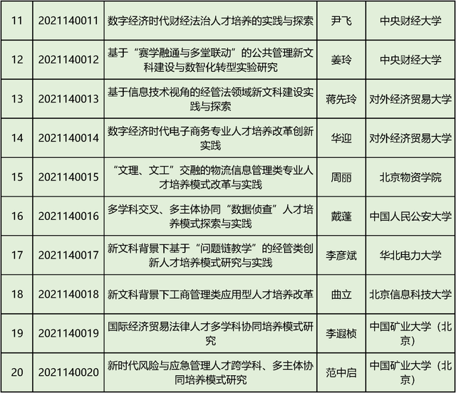 文科|教育部首批“新文科”立项：北京高校198个项目入选