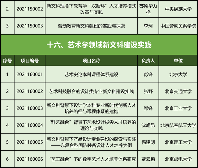 文科|教育部首批“新文科”立项：北京高校198个项目入选