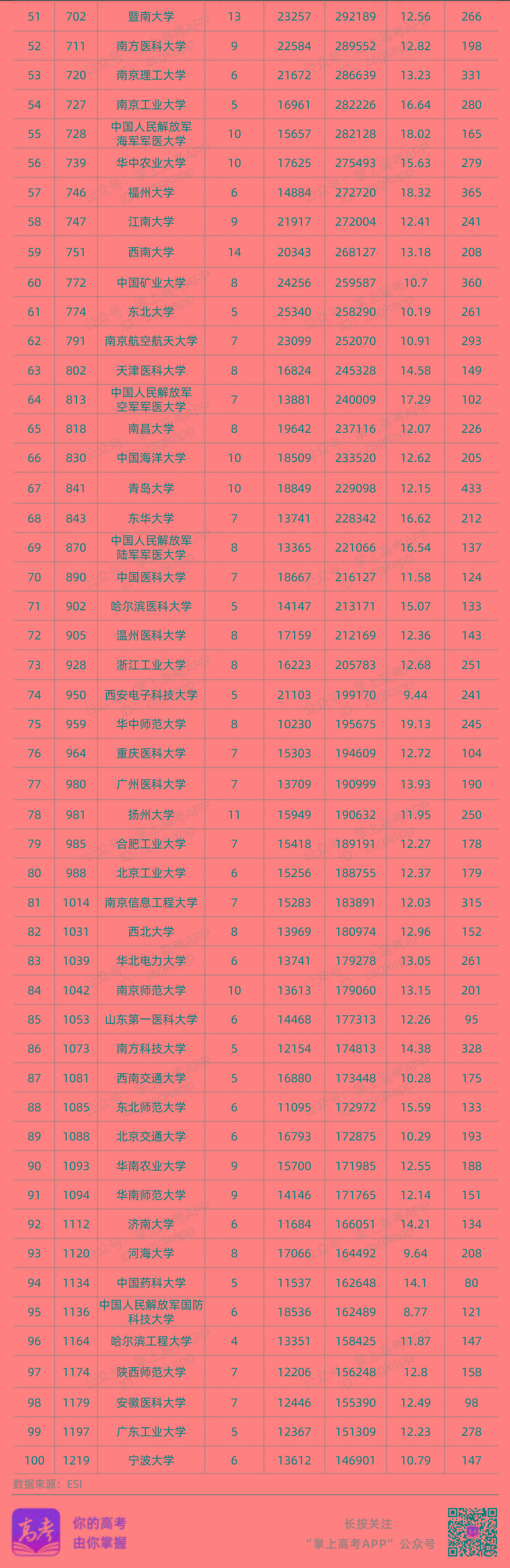 数据|不到7年竟有10学科进入全球前1%！这所“双非”大学太疯狂！