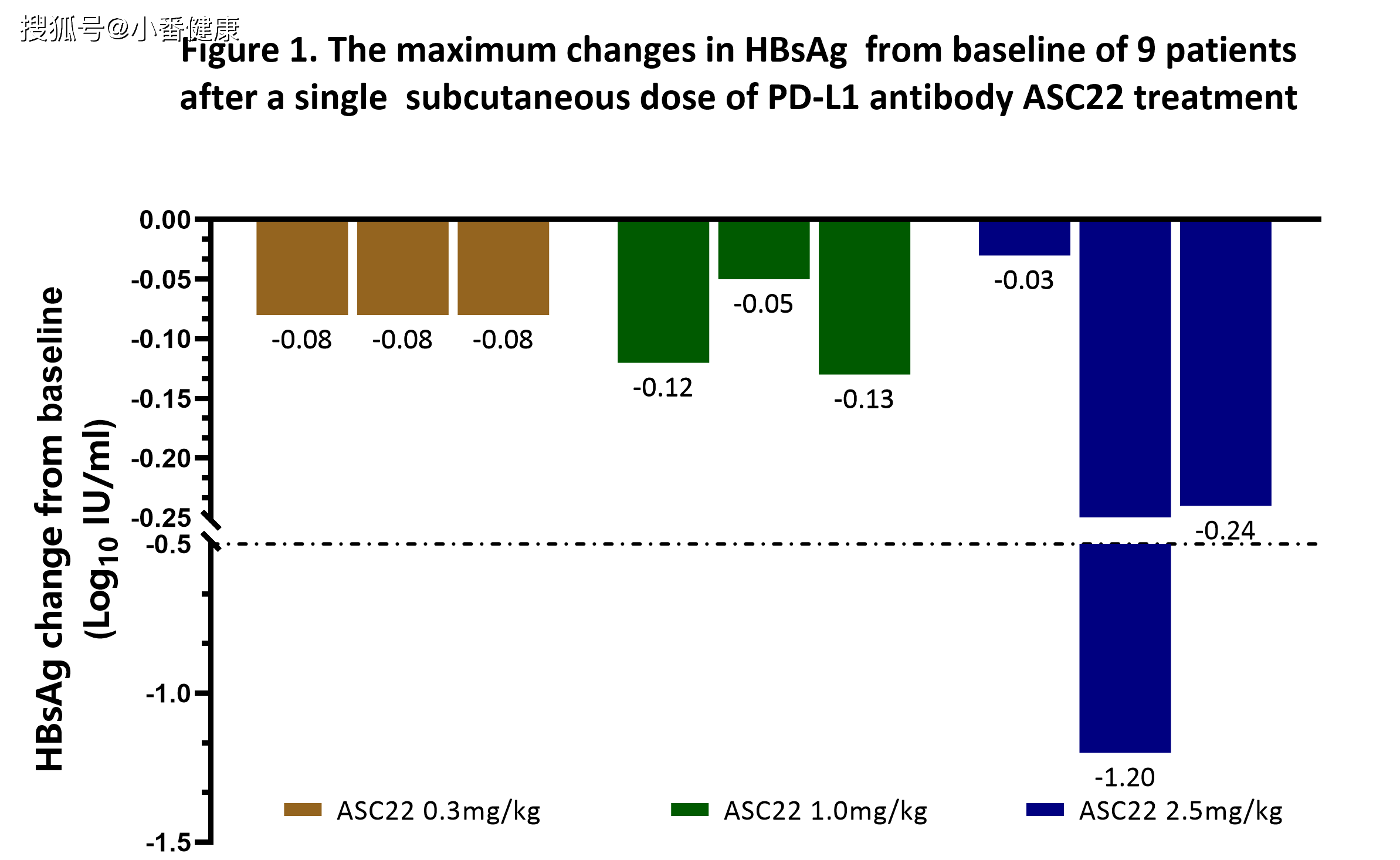 水平|乙肝在研新药ASC22，IIa期三个剂量组，HBsAg呈剂量依赖性下降