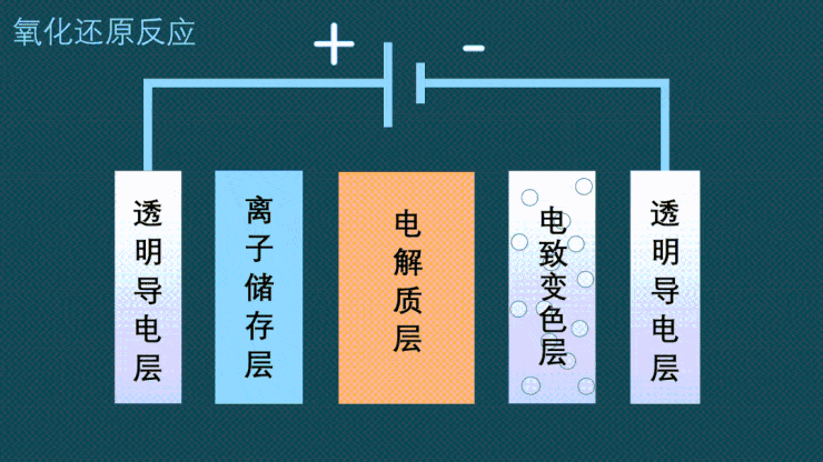 光羿科技第三代电致变色技术，控光与控热的密钥