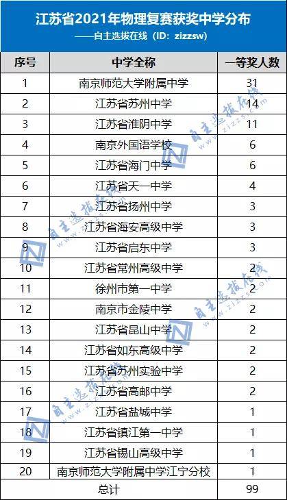 江苏初中排行_新!江苏省:2021年33强中学排名!南外保送名额减少!