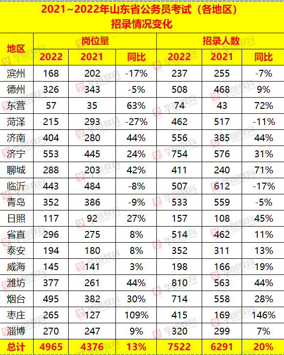 数据|2022山东省考职位分析：岗位、人数双提升，本科生占比73.94%