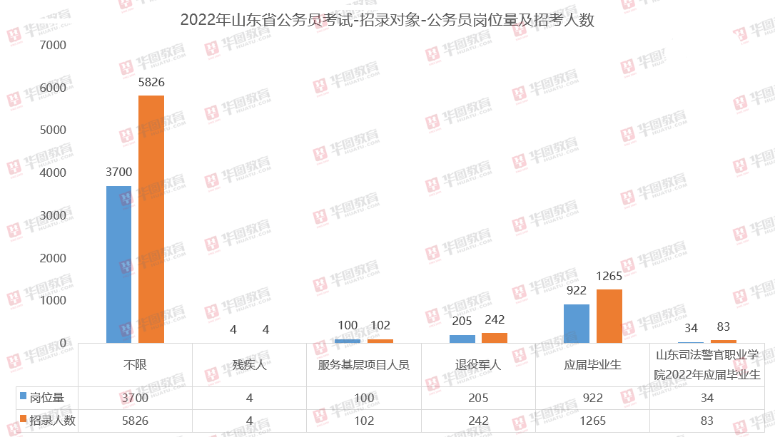 数据|2022山东省考职位分析：岗位、人数双提升，本科生占比73.94%