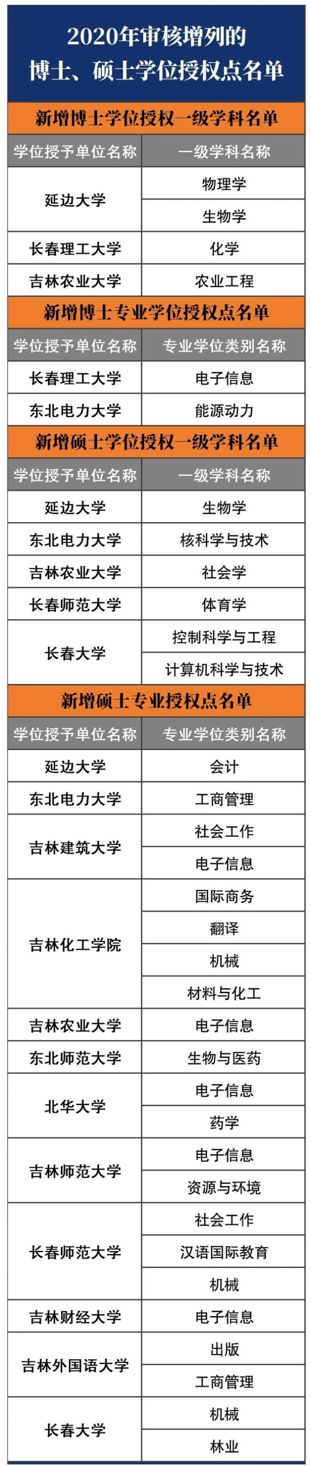 网络|教育部正式公布！涉及吉林省这些高校