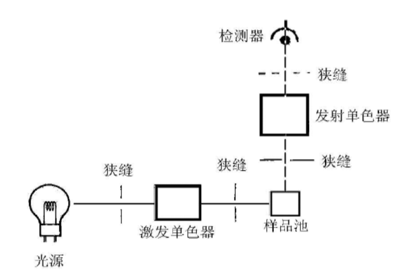 定量分析的原则同,而测量所需的光能量不同:原子吸收为x射线,能量大