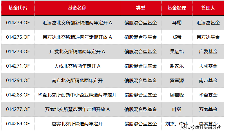 原創開賣在即8只北交所基金來了究竟值不值得買