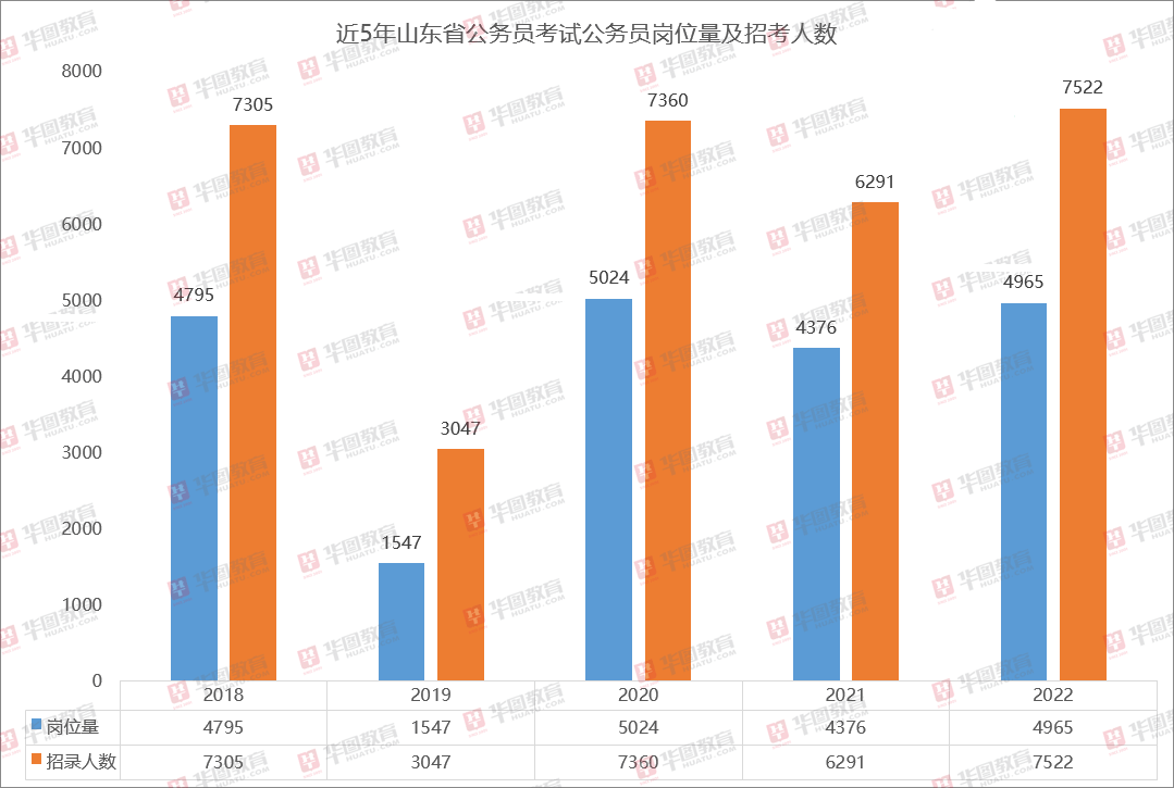 数据|2022山东省考职位分析：岗位、人数双提升，本科生占比73.94%