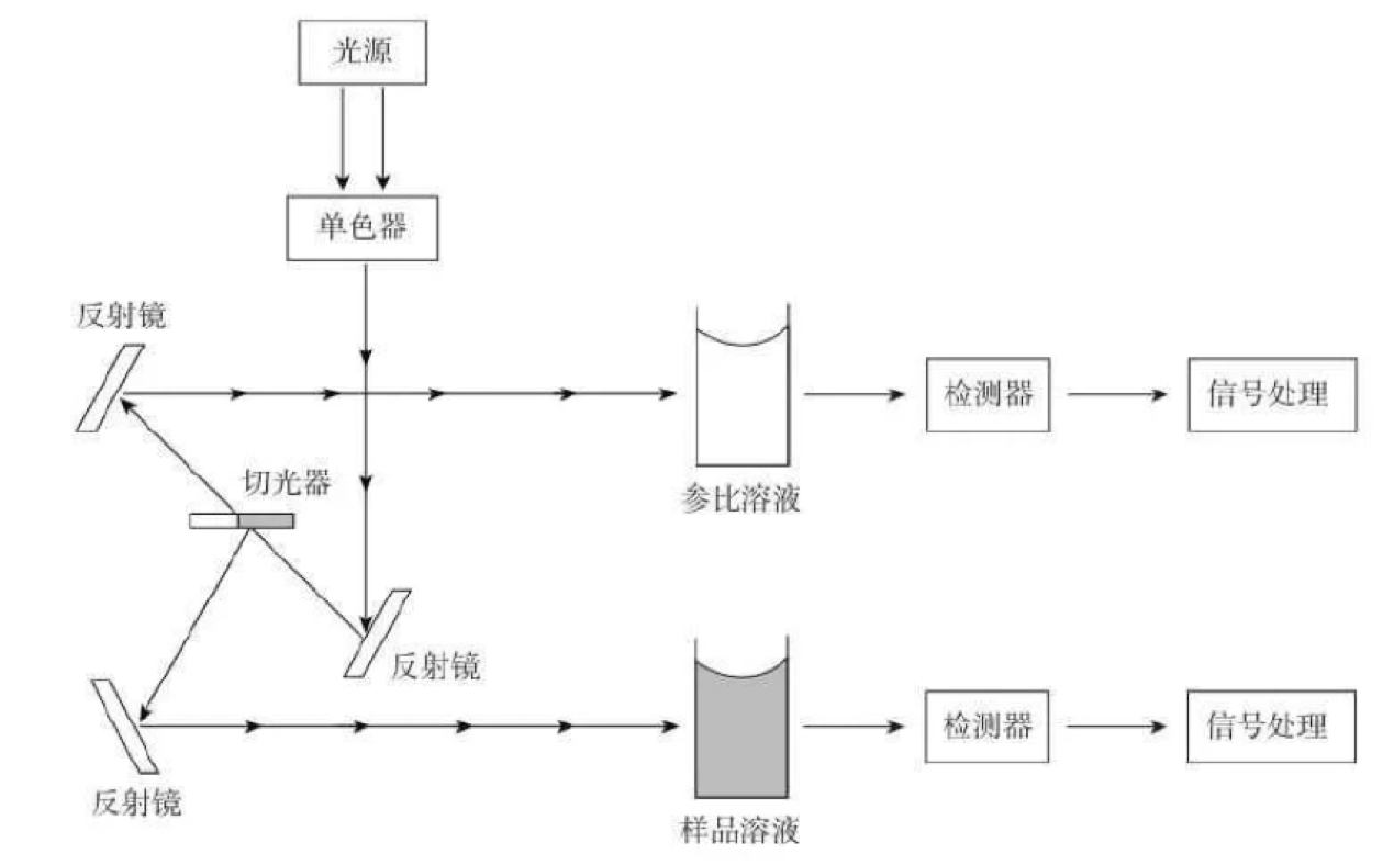 常见紫外-可见分光光度计类型_波长