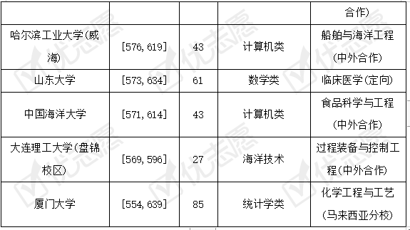 招生|2021年985院校在山东招生：计算机、临床医学专业受追捧