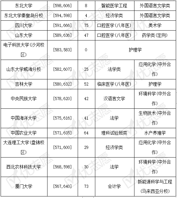 招生|2021年985院校在山东招生：计算机、临床医学专业受追捧