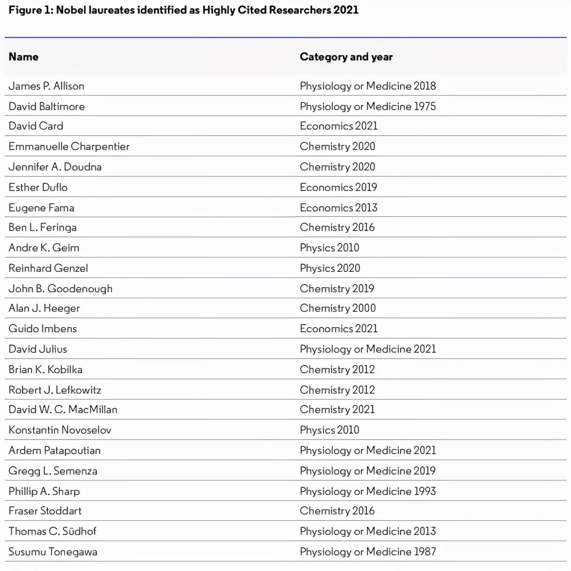 CS上榜超百，中国内地935人，2021全球「高被引科学家」名单揭晓