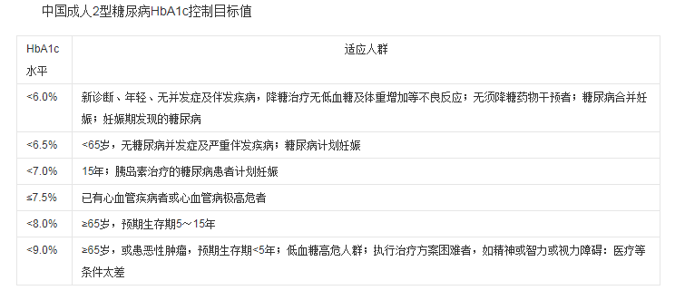 血红素|糖化血红蛋白为什么重要？是不是越低越好吗？能取代日常测血糖？