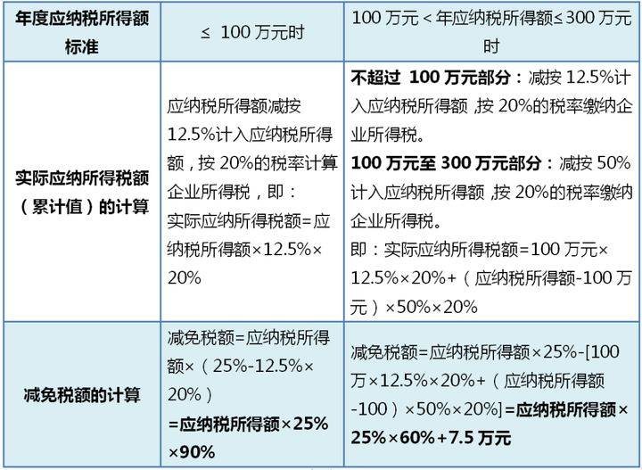 收藏小微企业所得税优惠政策要点总结