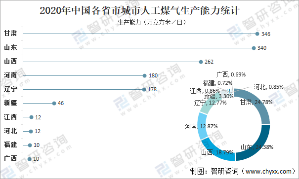 人口数分析_2020年中国城市人工煤气供气量、用气人口数量及管道长度分析