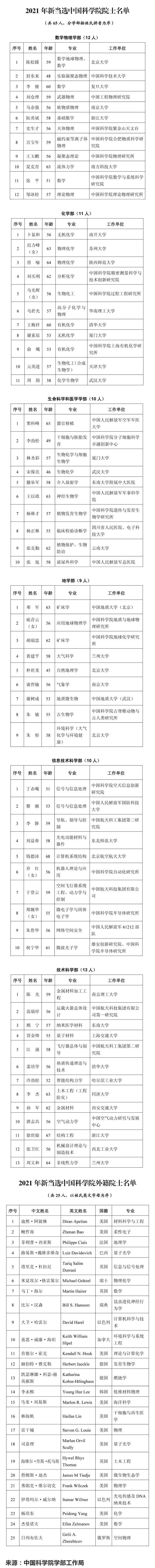 学部|2021年两院增选149名院士：最小45岁，浙大5人入选