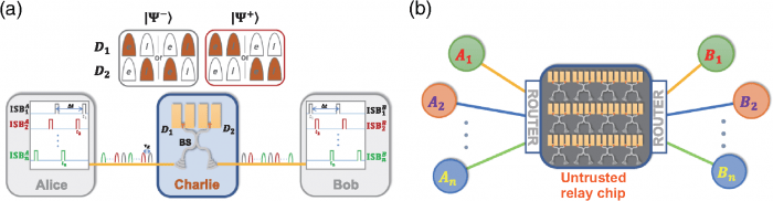 南京大学在量子通讯芯片的研发与应用上取得重要进展