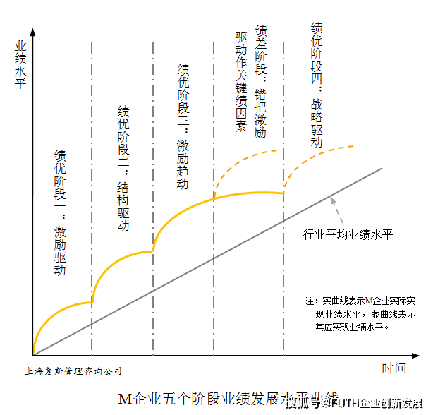案例:关键业绩驱动因素对企业的业绩影响_管理
