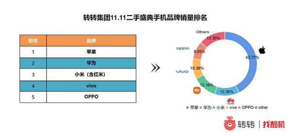 手机鏖战双11，转转：大促期间二手国产手机市场华为夺销冠
