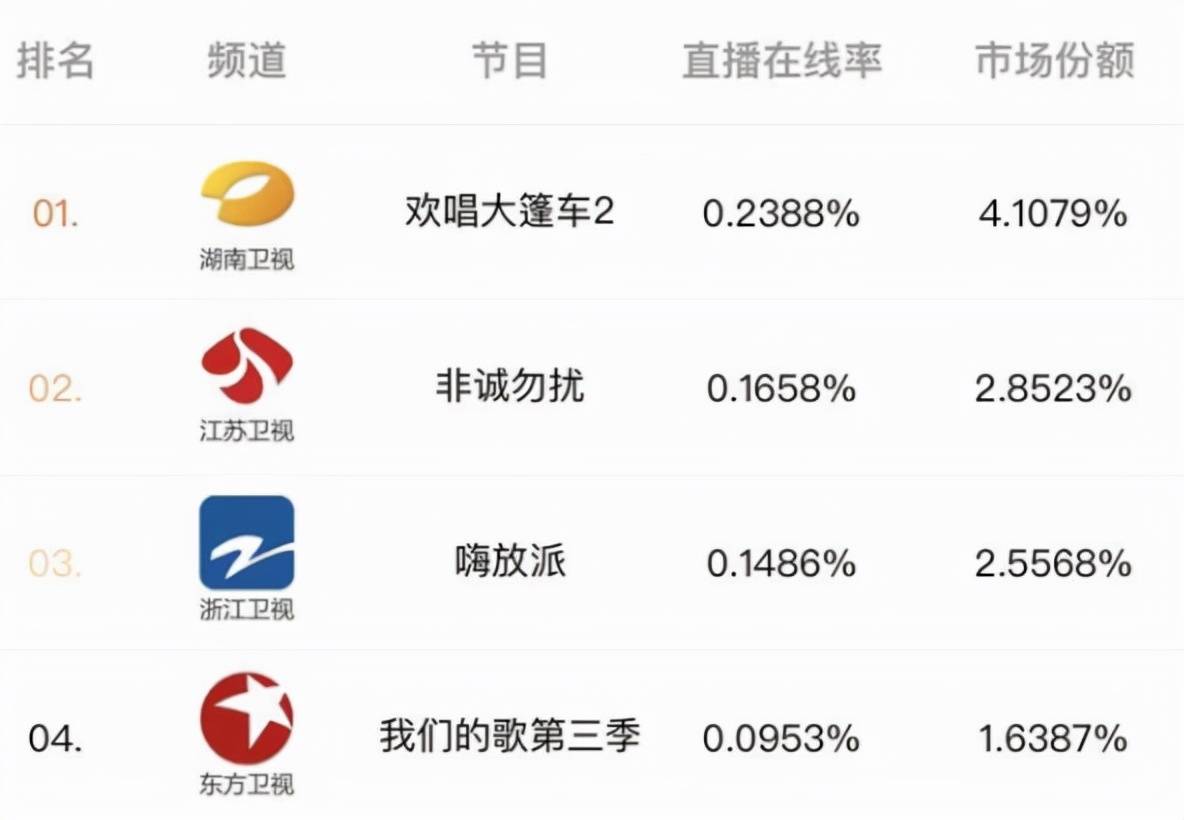 low|收视第一，直播在线率破2，湖南卫视这次终于把“综艺”玩明白了！