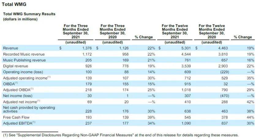 网易云入驻独立音乐人超30万，华纳音乐唱片收入连续四季度破10亿美元