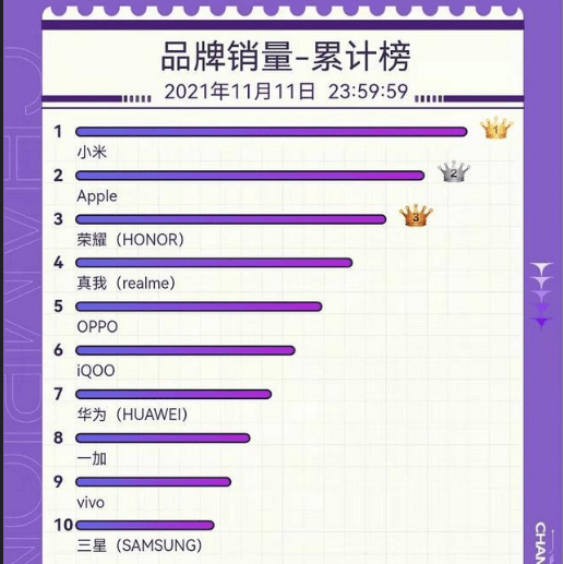手机鏖战双11，转转：大促期间二手国产手机市场华为夺销冠