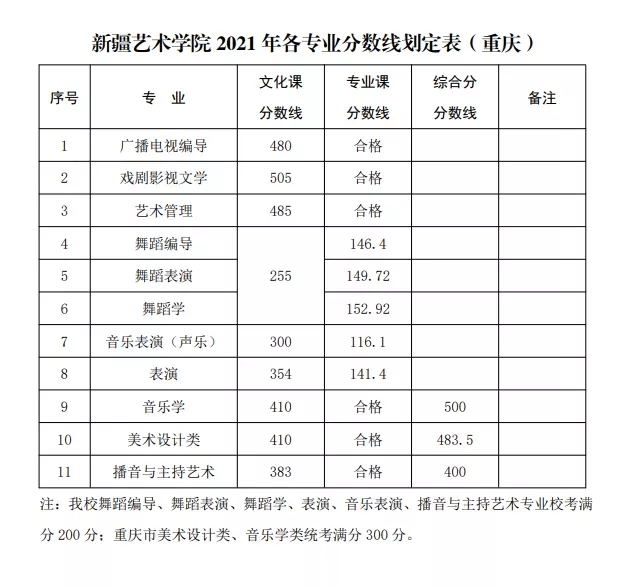 名校攻略 | 想上新疆藝術學院需要多少分?