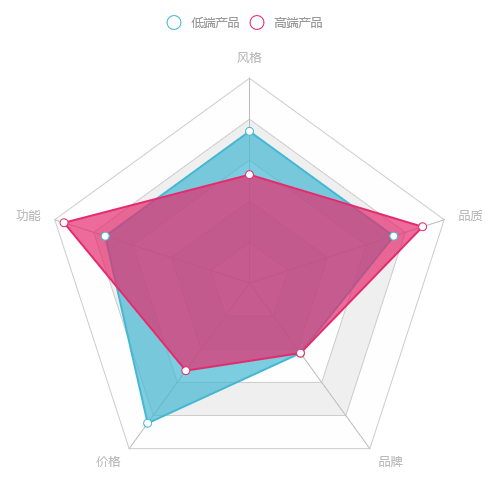 数据分析工具的雷达图监测的不仅仅是天气还有能力