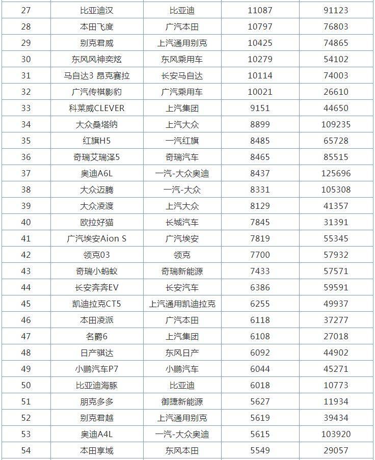 全国轿车销量排行榜_原创10月全国轿车销量排行榜,日产轩逸再夺冠军