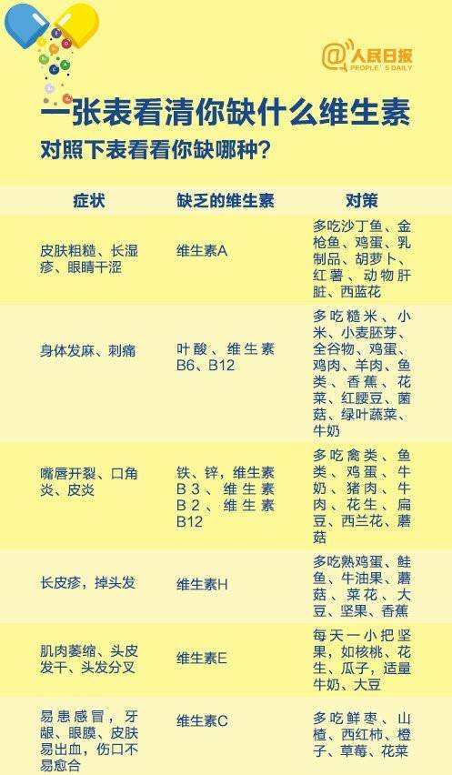 原创下面这张表让你看清楚你到底缺哪种维生素,还有如何补充的方法