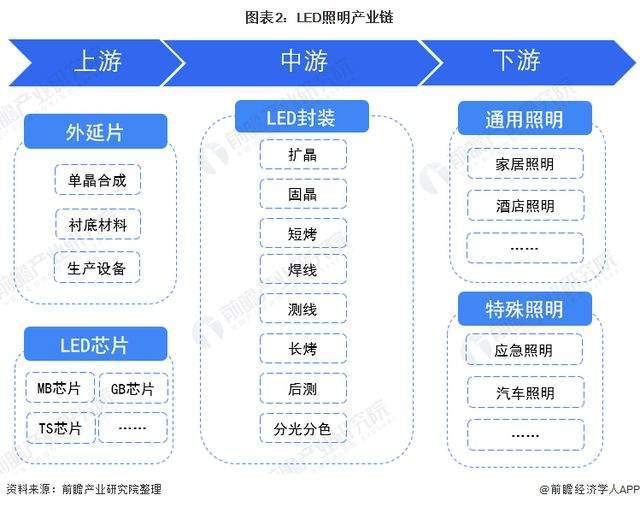 半岛体育app2022年中国LED照明行业市场发展趋势(图2)