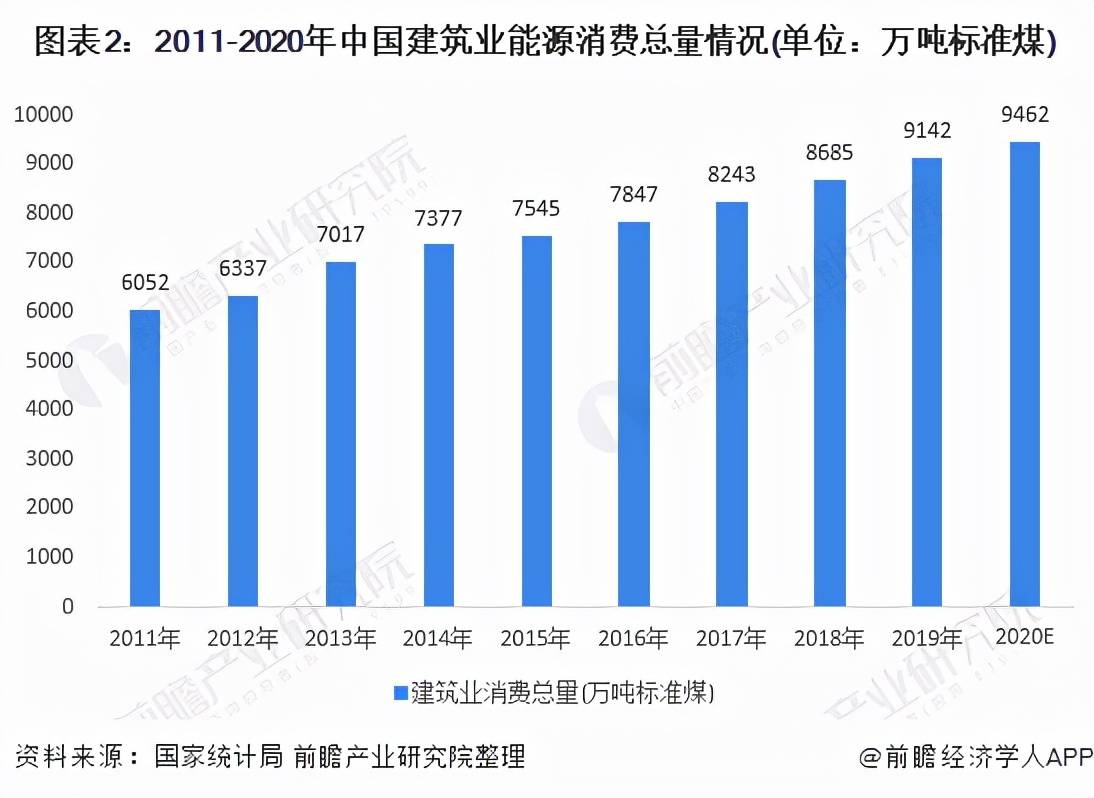 2021年中國碳中和背景下,建築節能不斷發展_高能耗