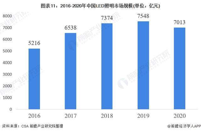 半岛体育app2022年中国LED照明行业市场发展趋势(图7)