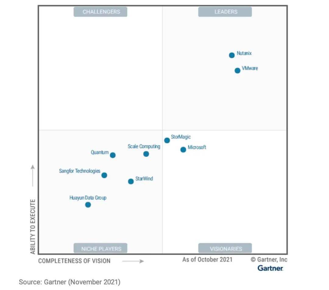 国内唯一全栈自研的超融合服务商，深信服连续三年入围Gartner魔力象限