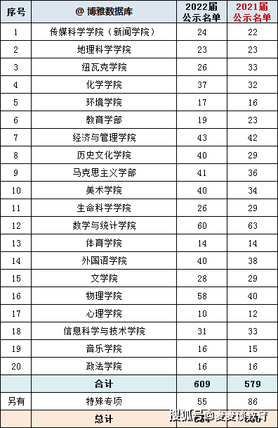 江蘇大學東北師範大學浙江工商大學2022屆本科生保研率彙總