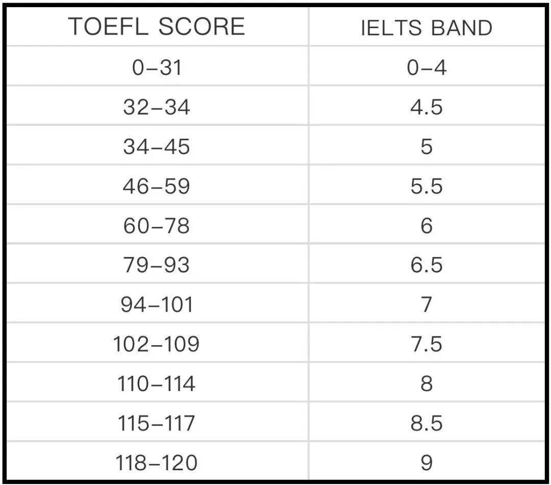 学术类|托福120难还是雅思9.0难？你真的了解它们吗？