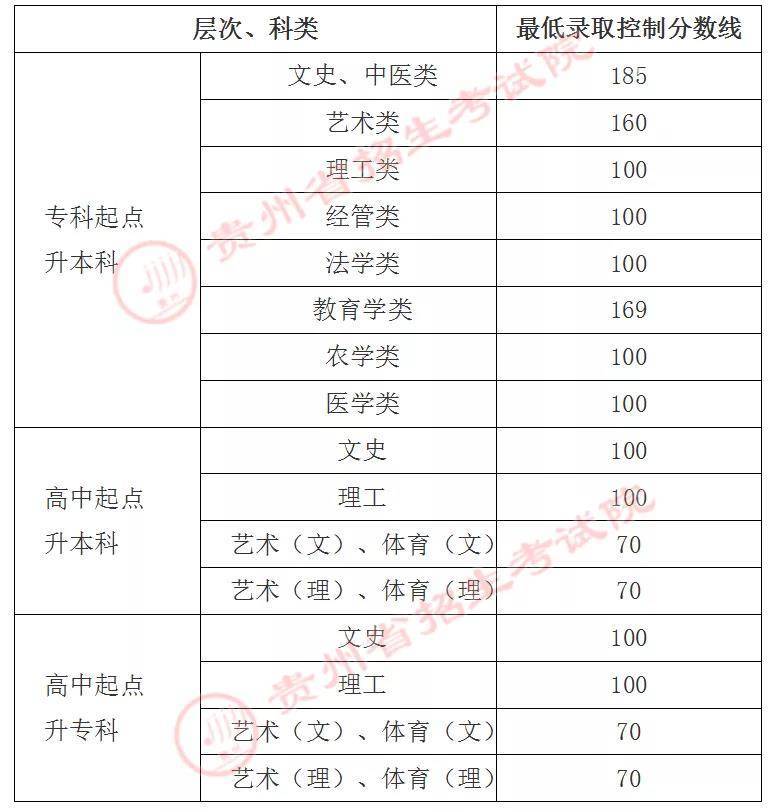 分数线|贵州省2021年成人高校招生最低录取控制分数线划定