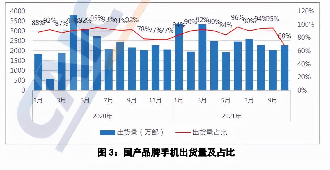 0月中国手机市场分析：iPhone