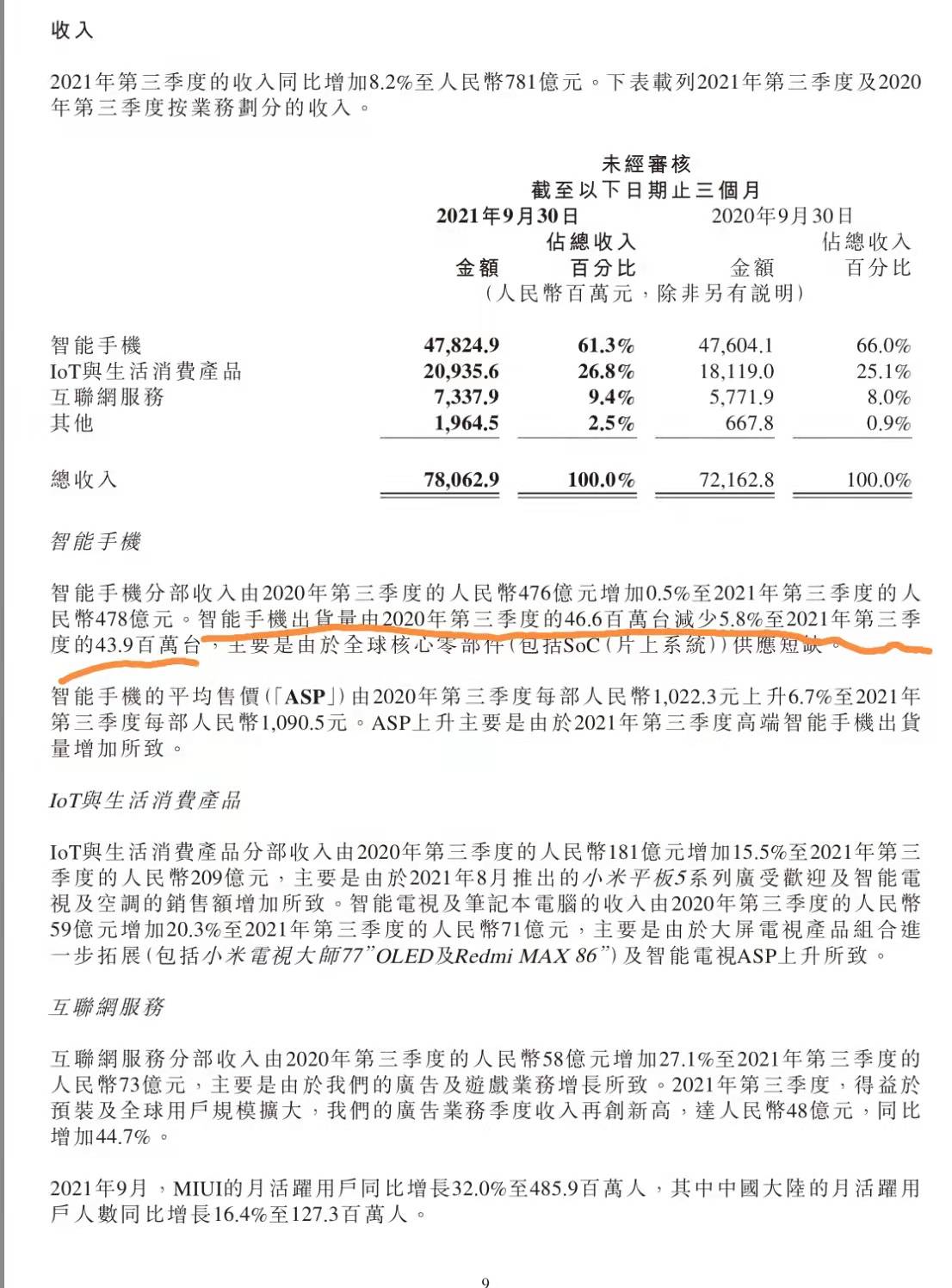 从4660万下降到4390万.