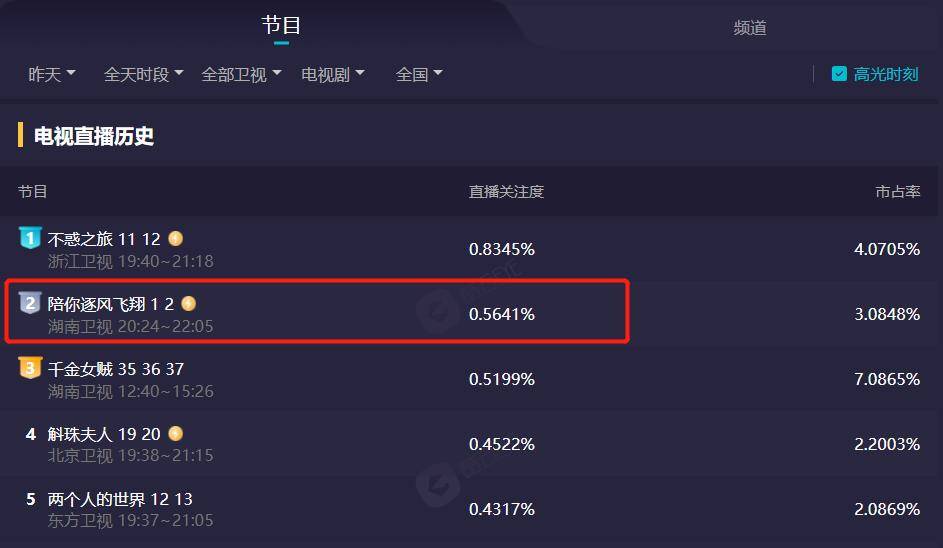 情节|收视第二！击败《斛珠夫人》，宋祖儿湖南卫视新剧凭啥这么“猛”
