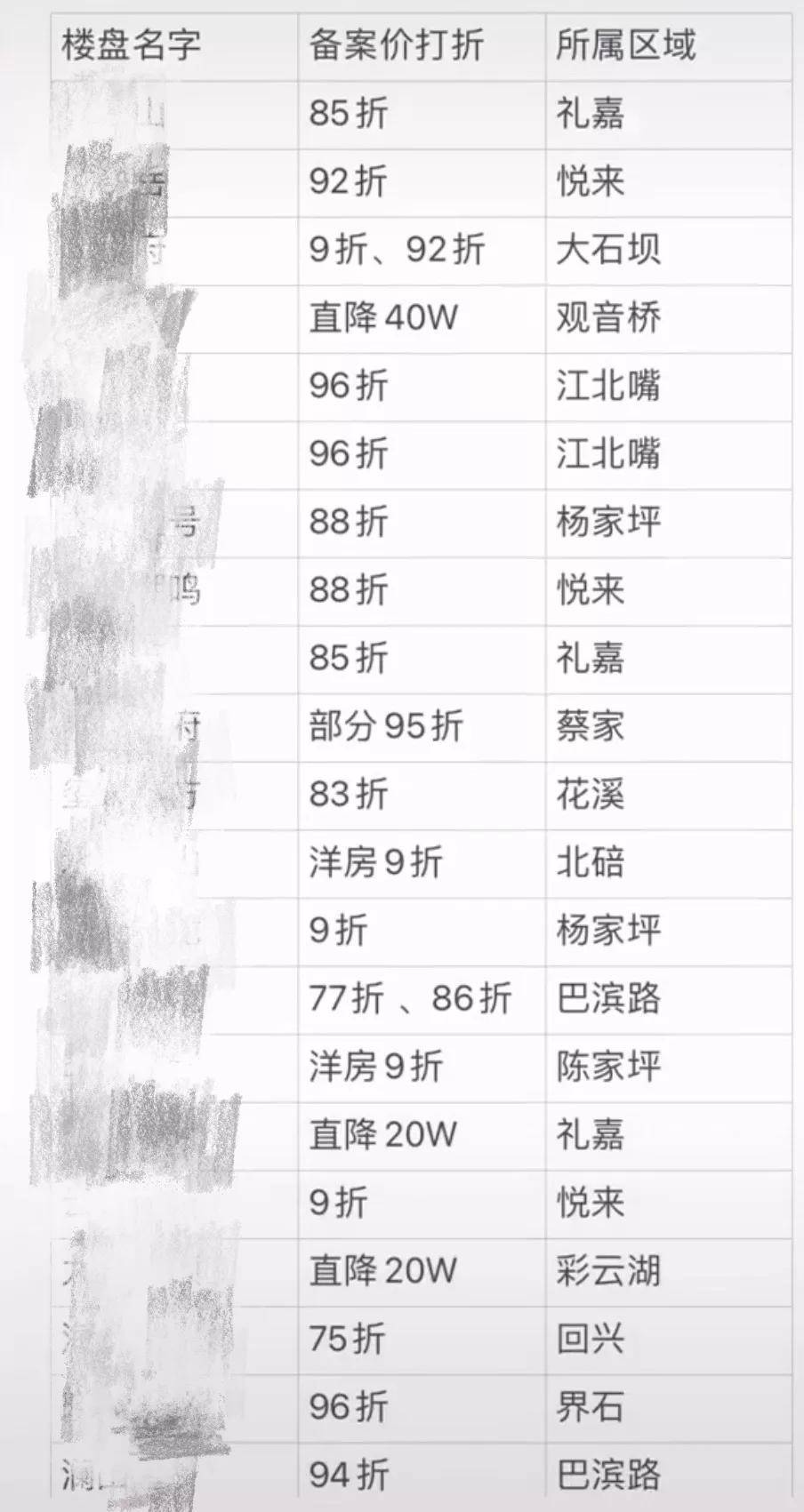 重庆的房贷利率又降了？当前买房要当心4件事！