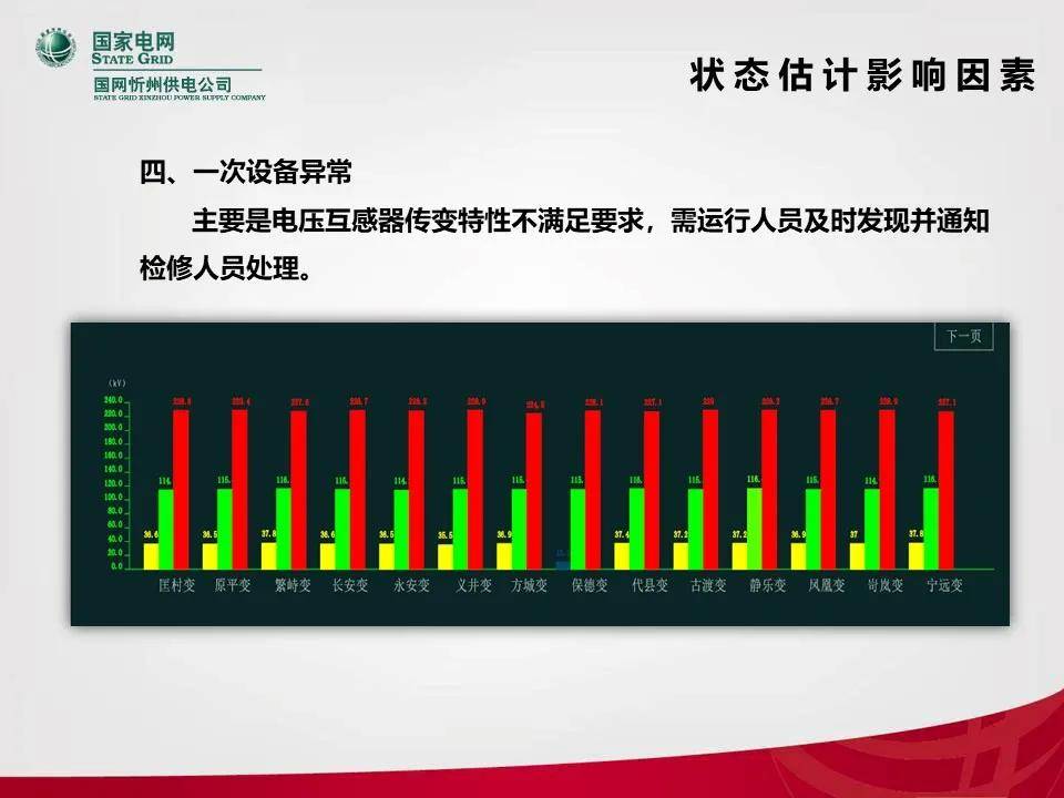 多措并举 精准施策—提升地区电网状态估计合格率_运行_自动化_系统