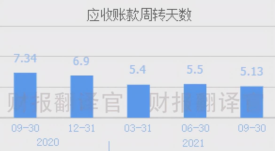 现在只需要5天就能收到货款,销售回款的时间缩短了30.