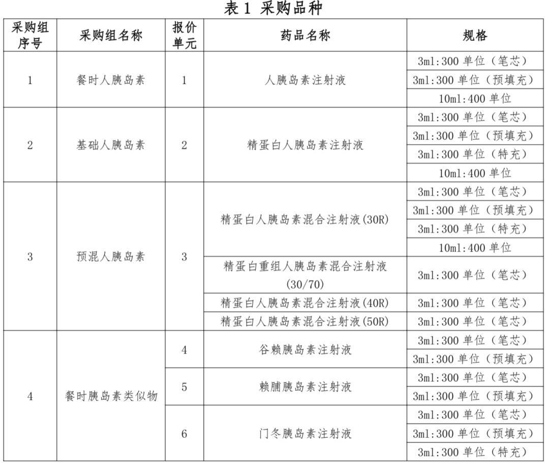 药品|胰岛素首进全国药品集采，1.2亿糖尿病患者或受益
