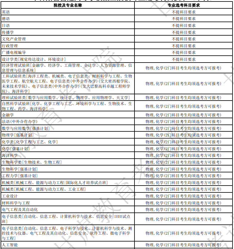 王炸組合曝光中大華工等全國高校公佈2024年選科要求